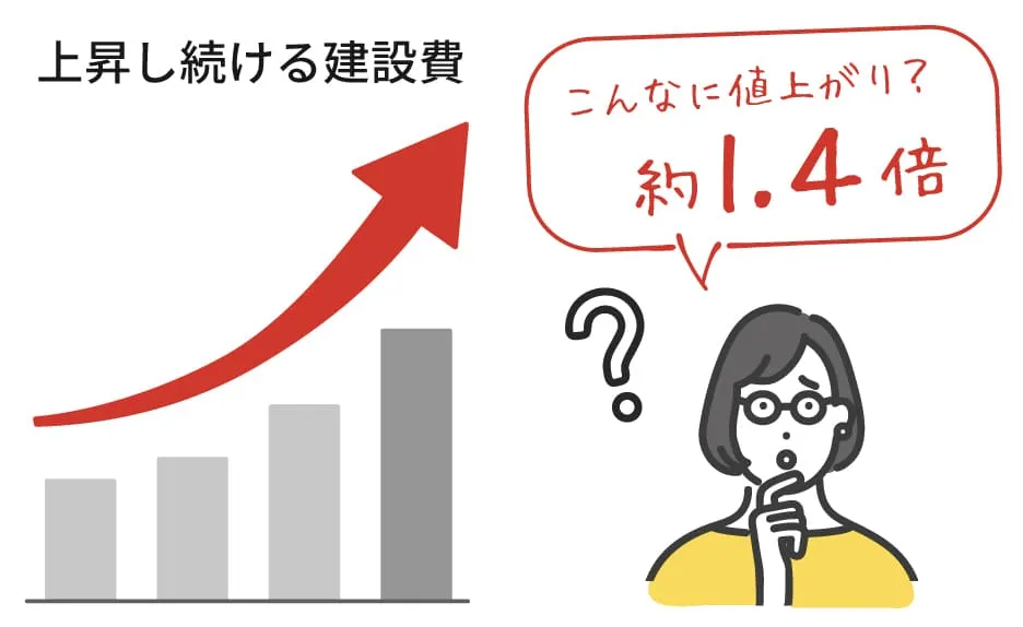 上昇し続ける建設費 約1.4倍