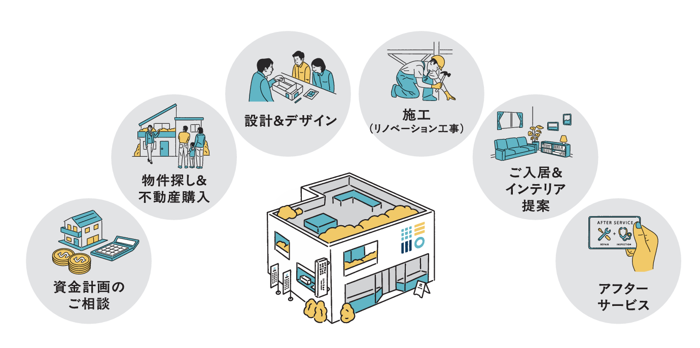 資金計画・物件探し・設計＆デザイン・施工・ご入居＆インテリア提案・アフターサービス