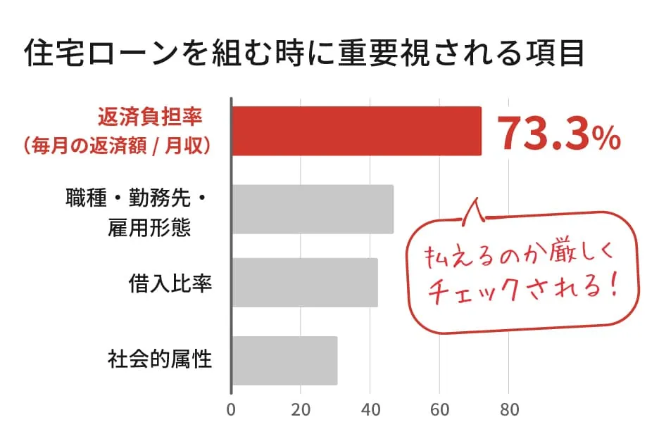住宅ローン審査の厳しさグラフ